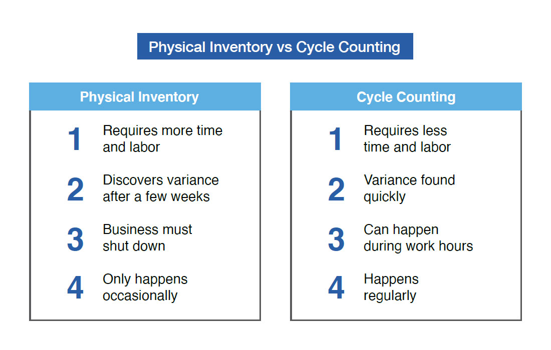 Physical Inventory vs Cycle Counting