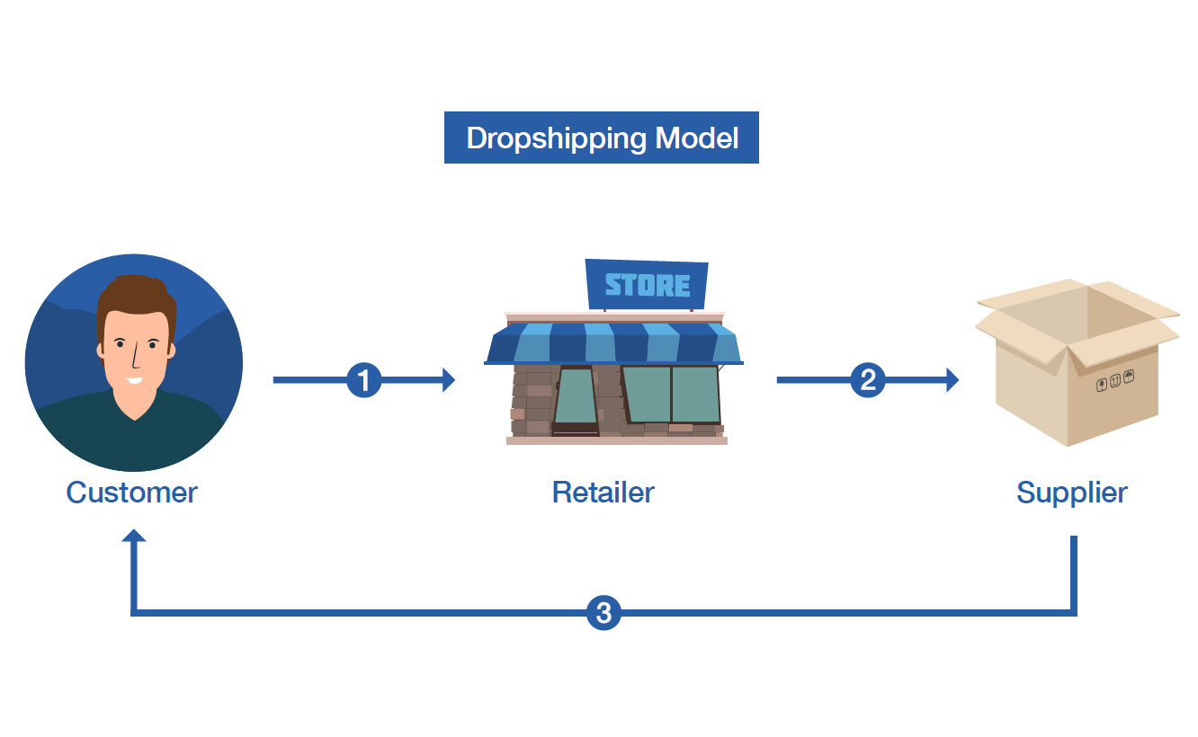 Dropshipping Business Model