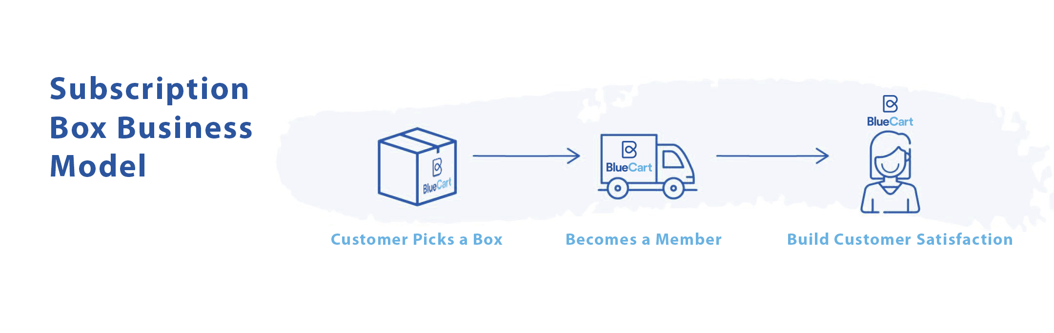 Subscription Box Business Model