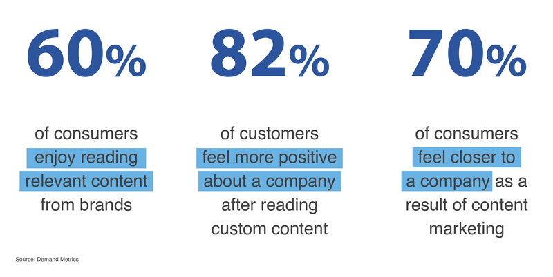Content Marketing Statistics