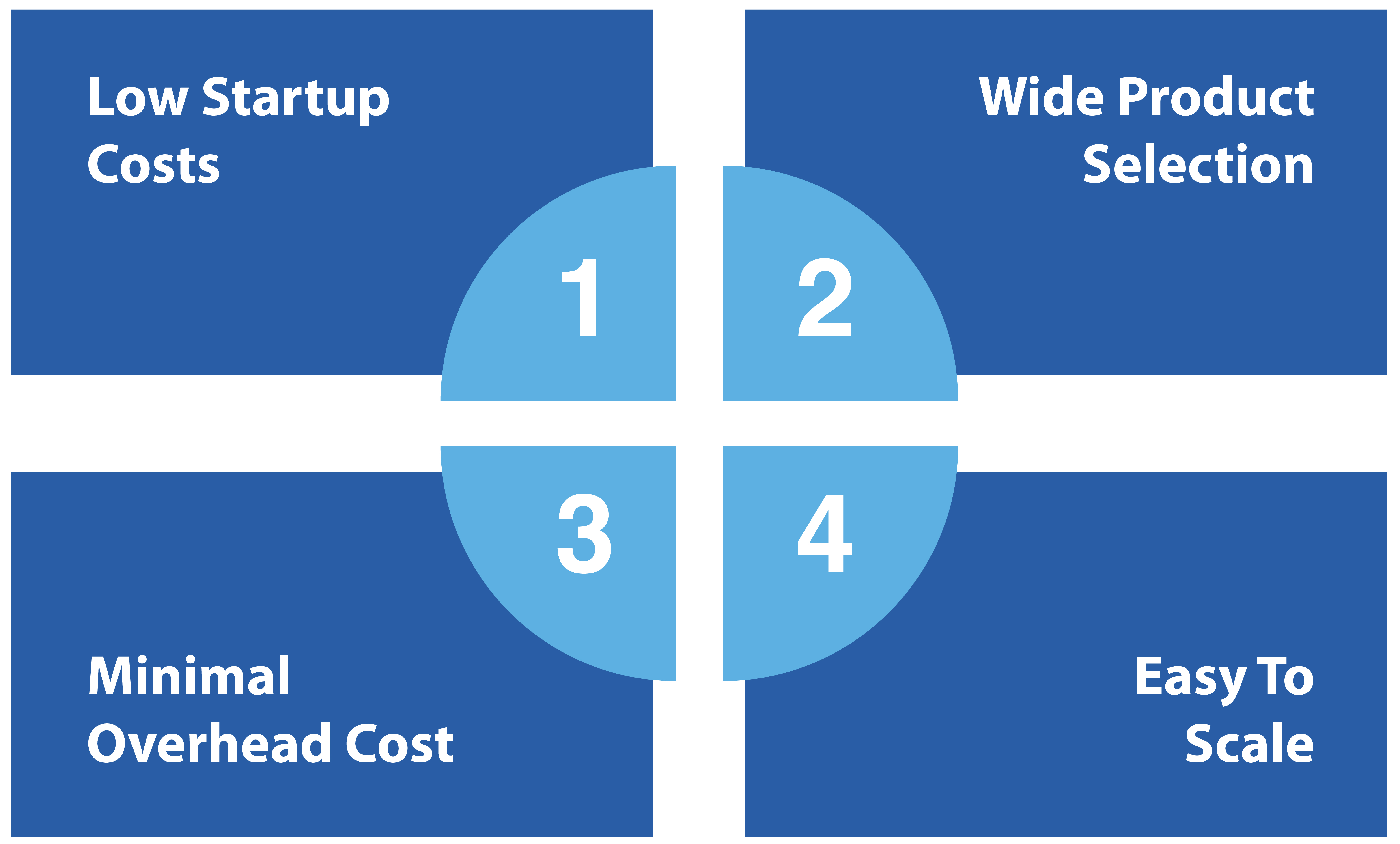 Benefits of Dropshipping