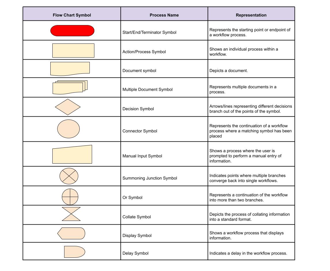 flow chart components and symbols