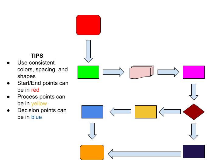 business flow chart components