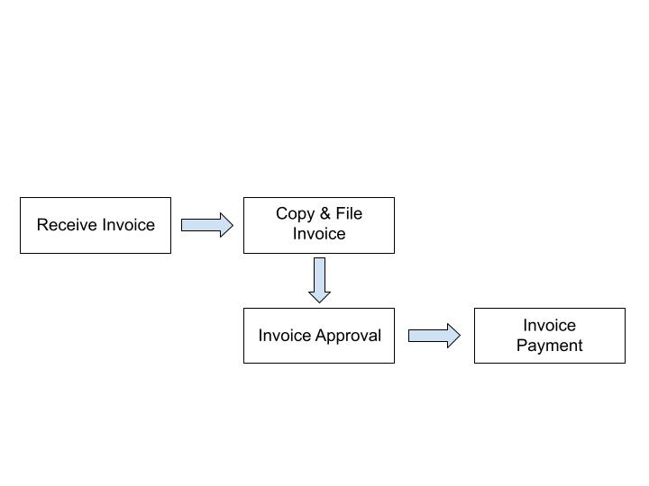 invoice-processing-workflow