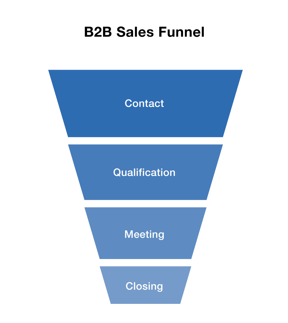 The B2B Sales Funnel