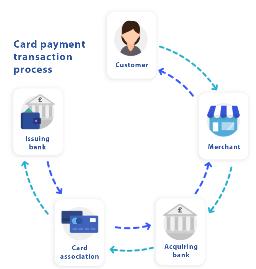 eCommerce Payment Process