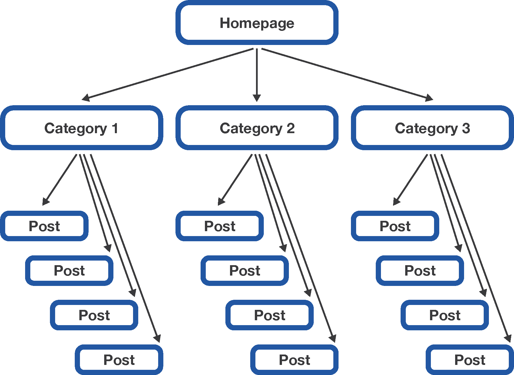 linking profile