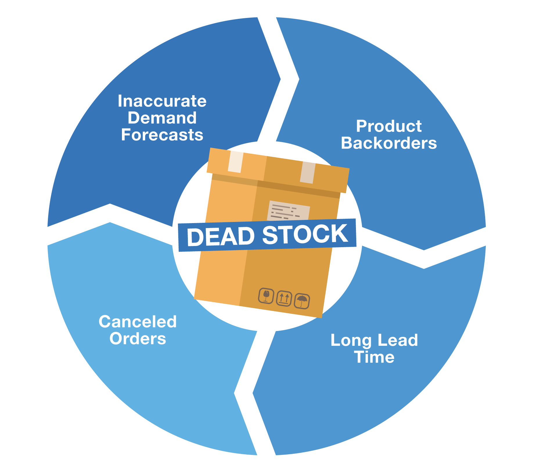Causes of Dead Stock