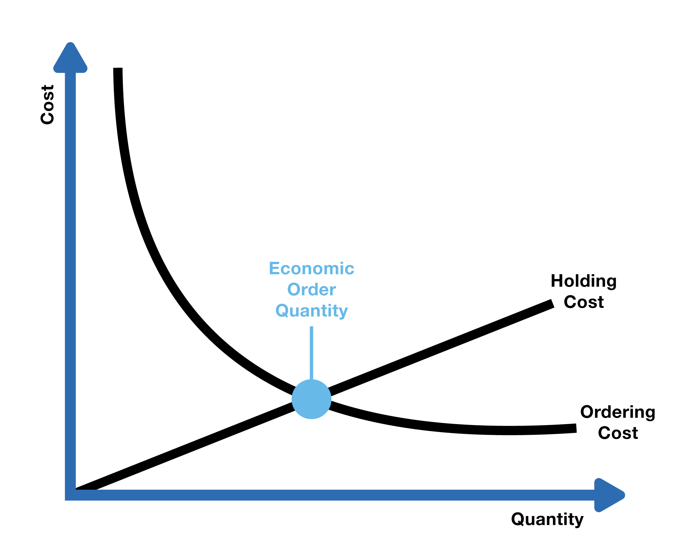 Economic Order Quantitity