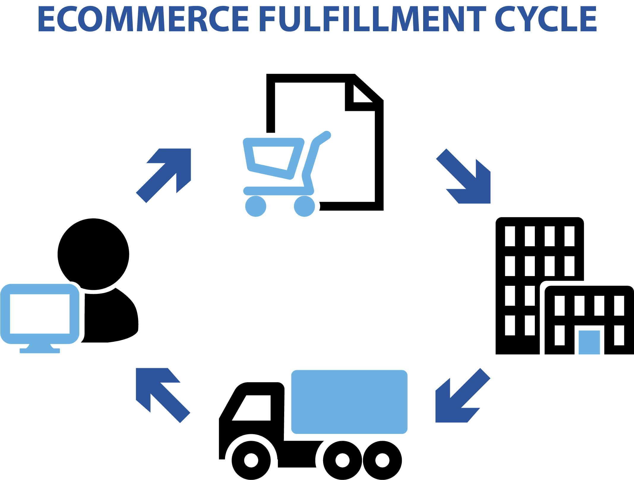 eCommerce Fulfillment Cycle