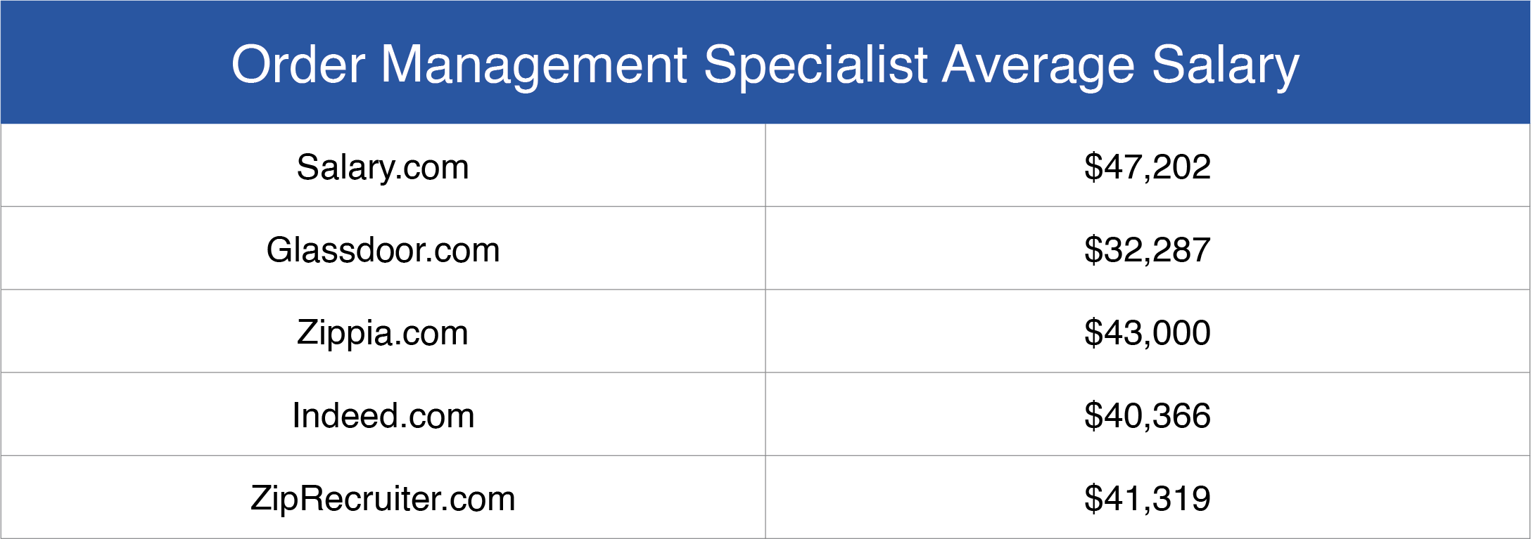 Order Management Specialist Salary