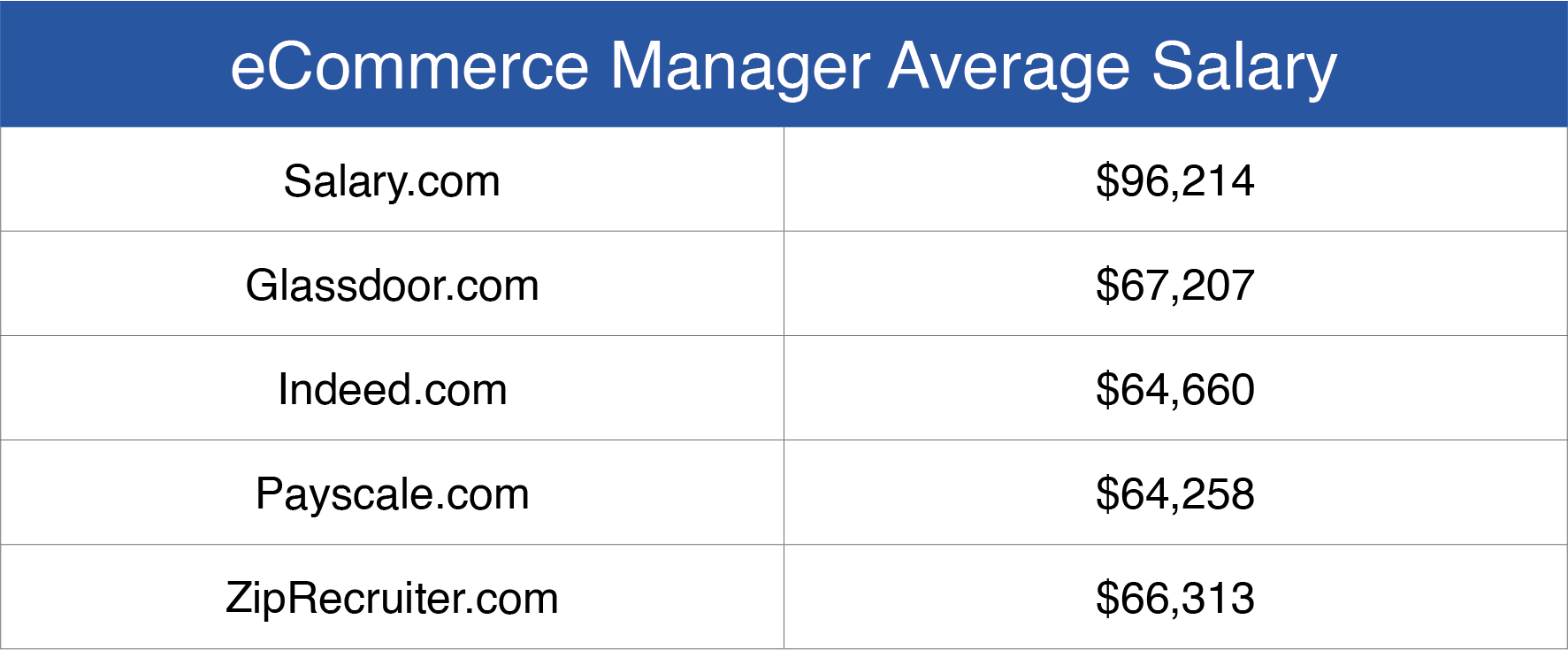 eCommerce Manager Average Salary