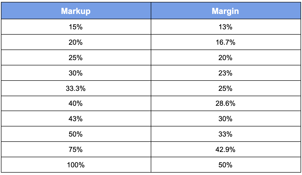 Margin vs Markup Chart