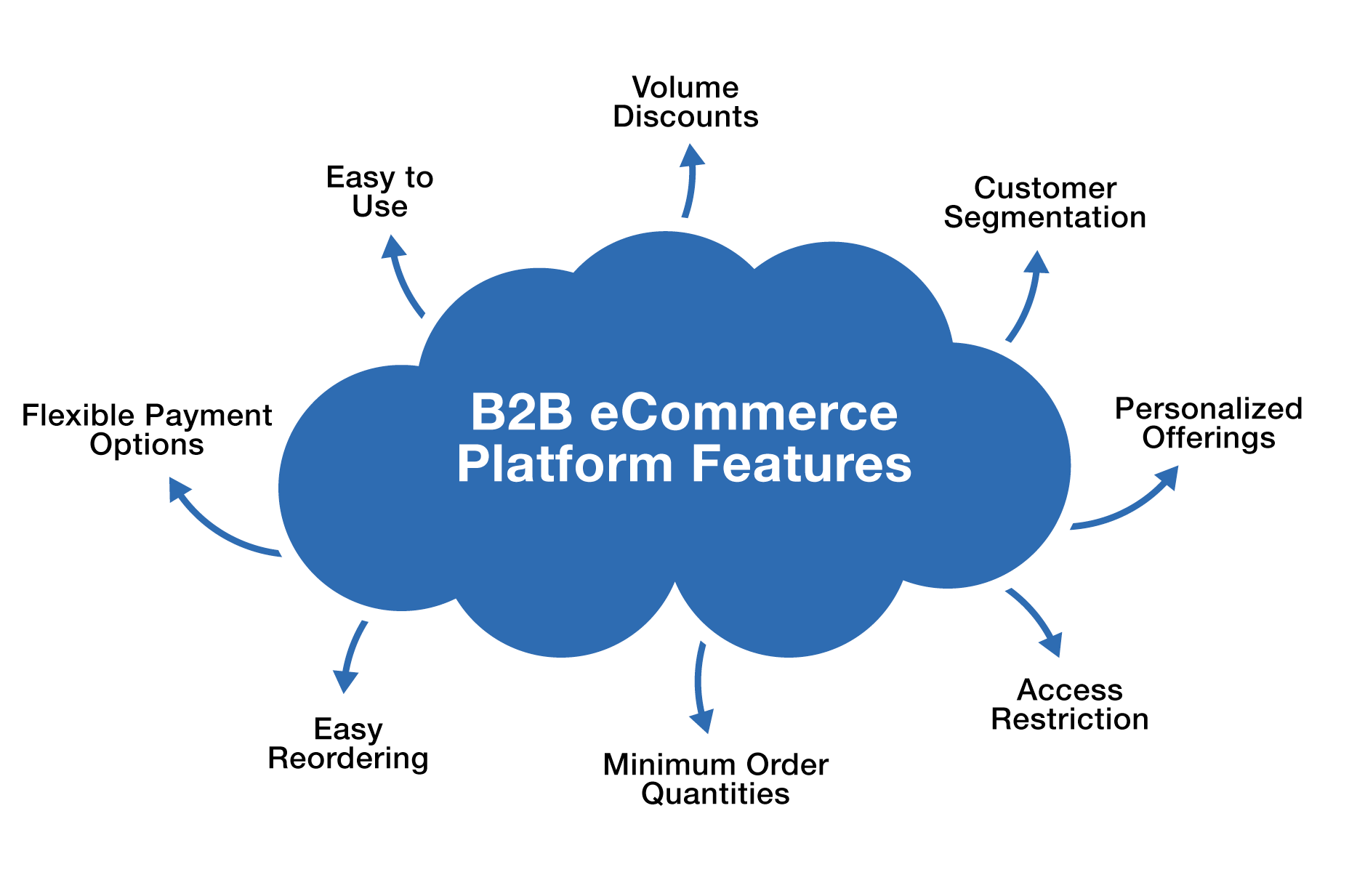 B2B eCommerce Platform Features