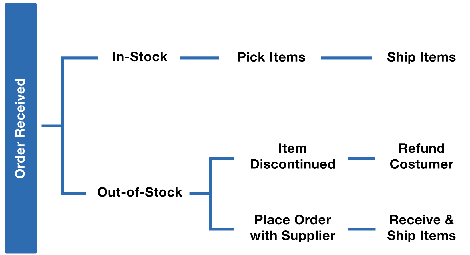 Inventory Management Process Map