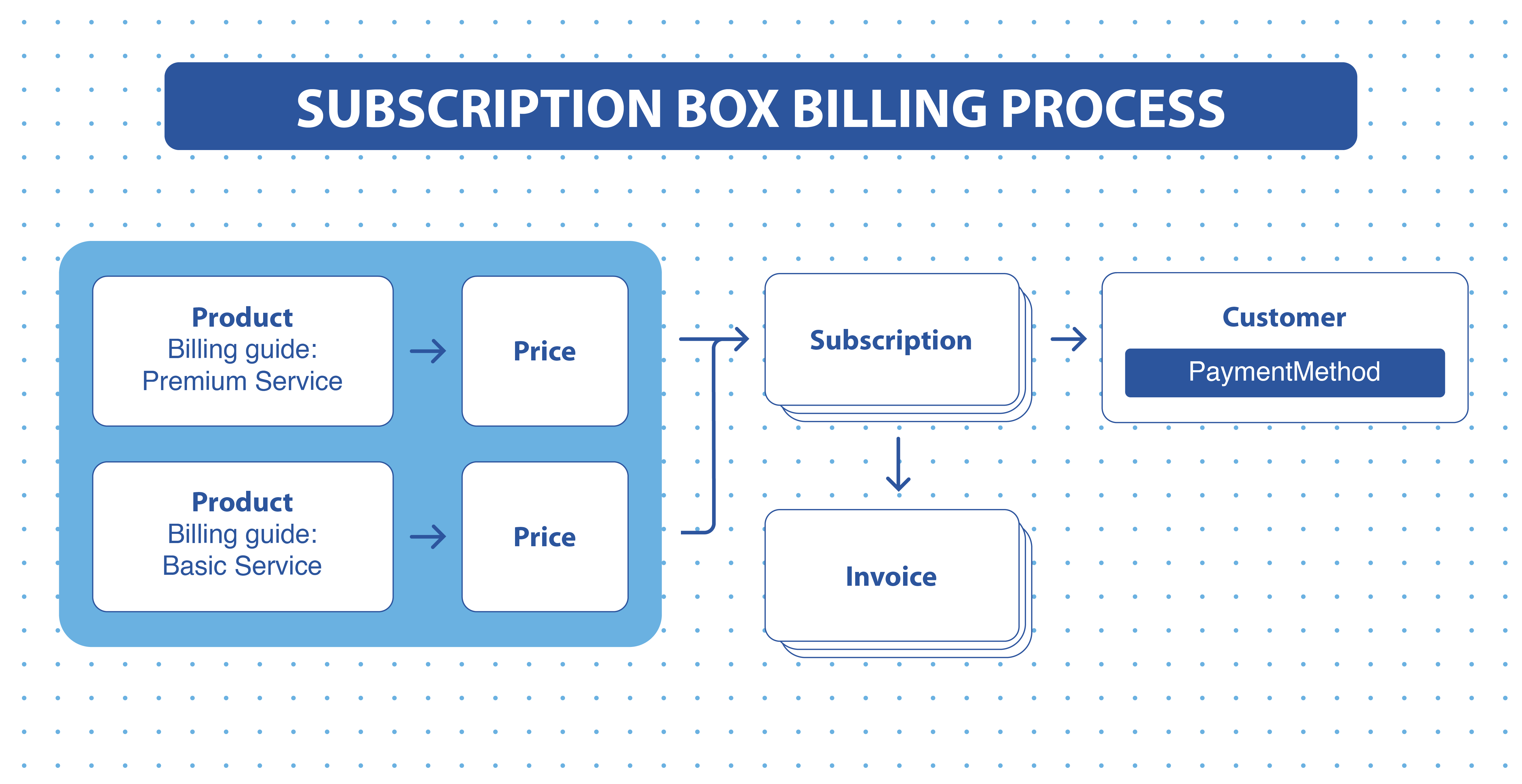 Subscription Box Billing Process