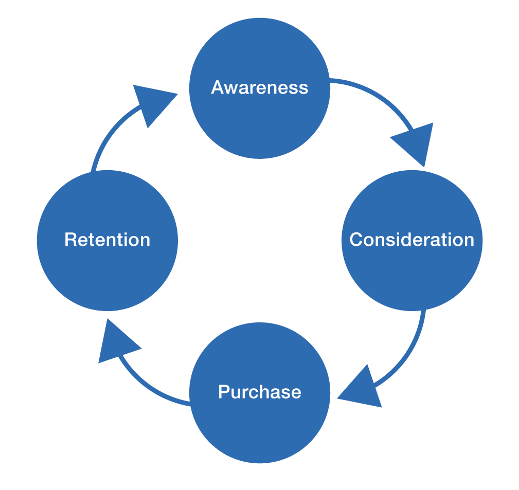 B2B Marketing Journey