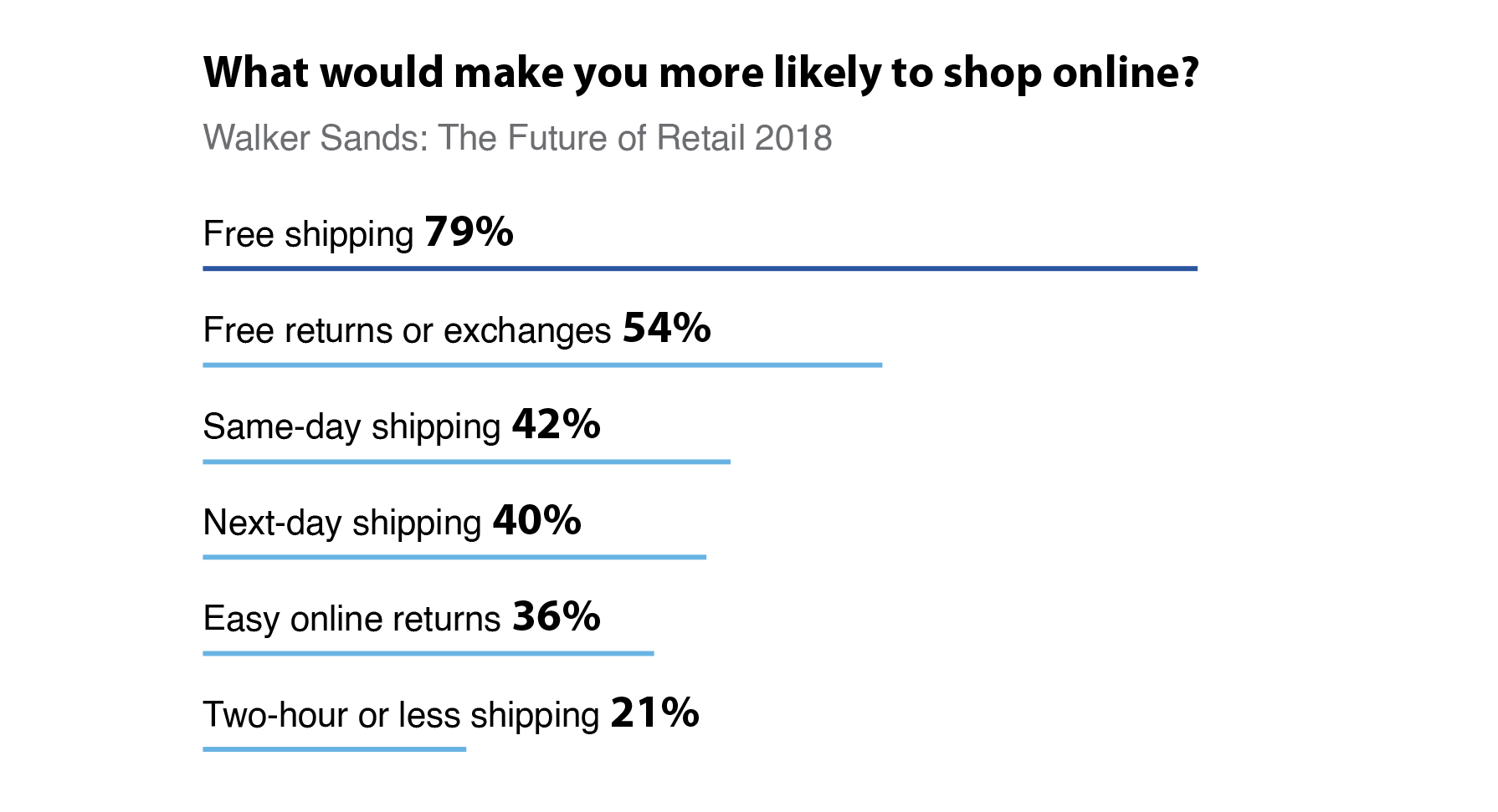 eCommerce Shipping Statistics