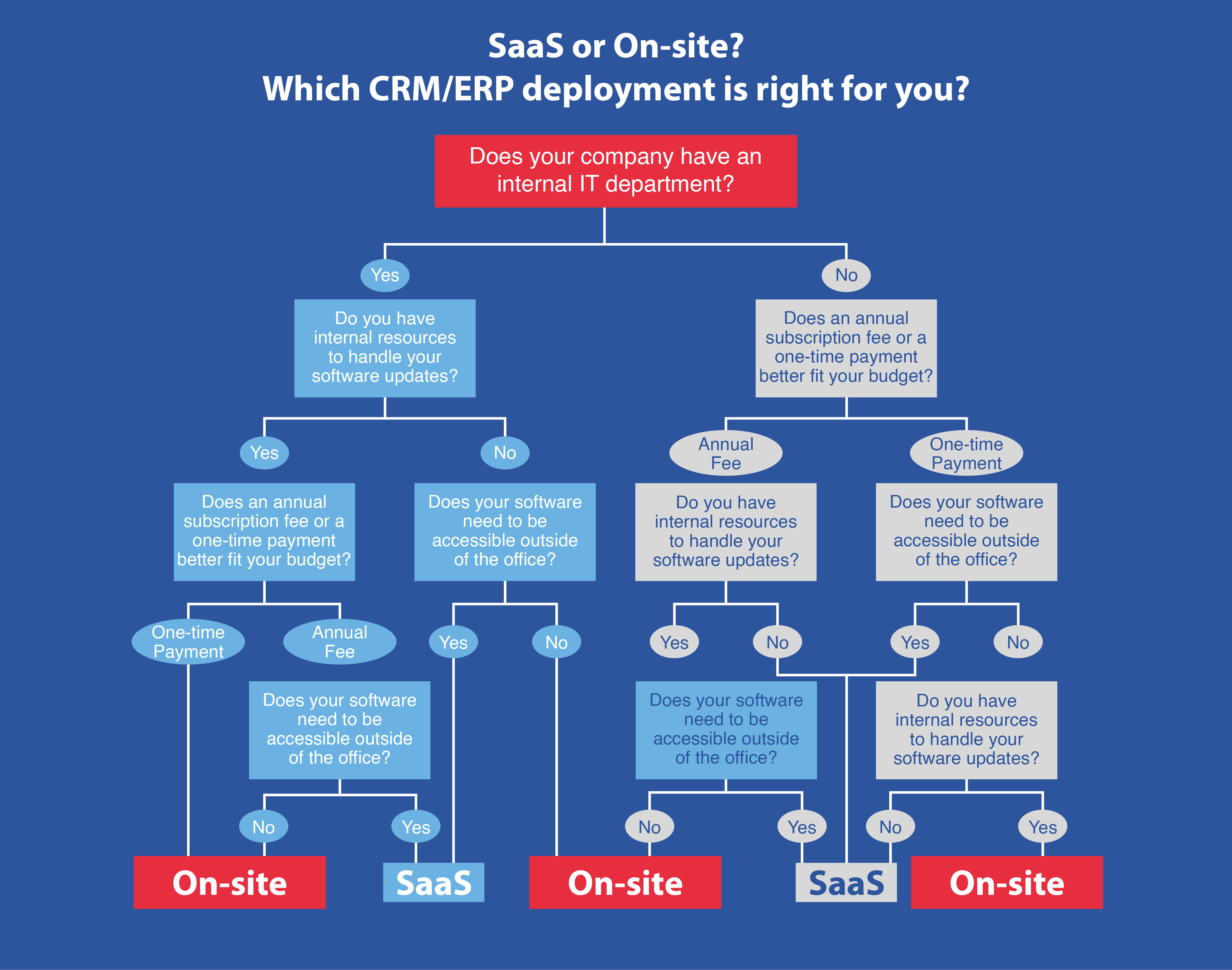 SaaS vs On-Site eCommerce CRM