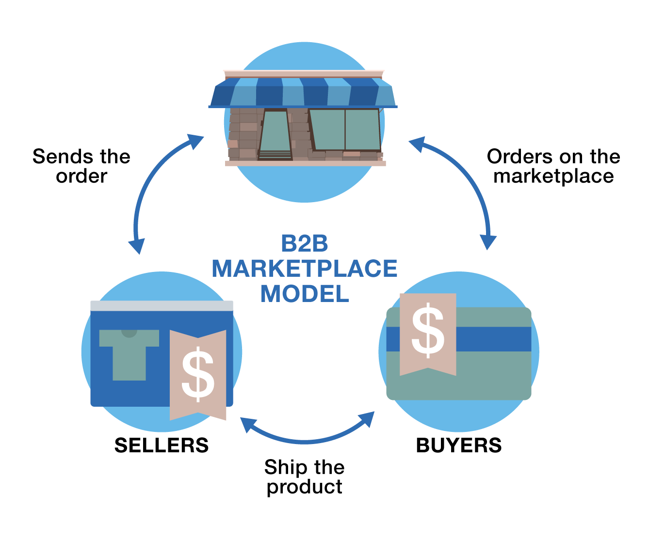 B2B eCommerce Marketplace